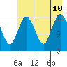 East Foreland tide chart for Saturday, August 10, 2024