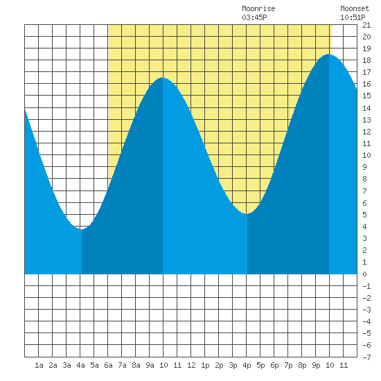 East Foreland tide chart for Sunday, August 11, 2024