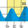 East Foreland tide chart for Sunday, August 11, 2024
