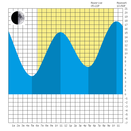 East Foreland tide chart for Monday, August 12, 2024