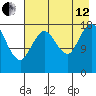 East Foreland tide chart for Monday, August 12, 2024