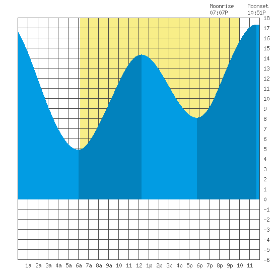 East Foreland tide chart for Tuesday, August 13, 2024