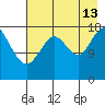 East Foreland tide chart for Tuesday, August 13, 2024