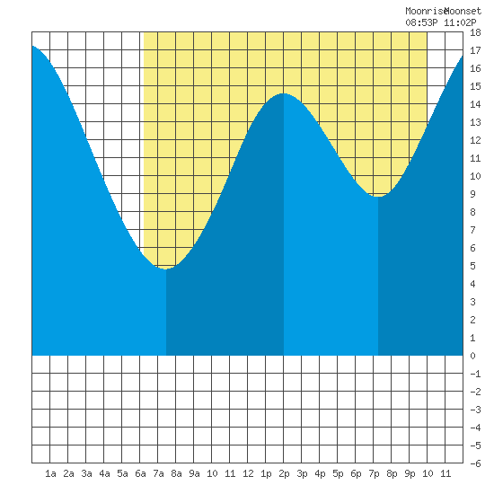 East Foreland tide chart for Wednesday, August 14, 2024