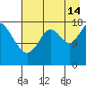 East Foreland tide chart for Wednesday, August 14, 2024