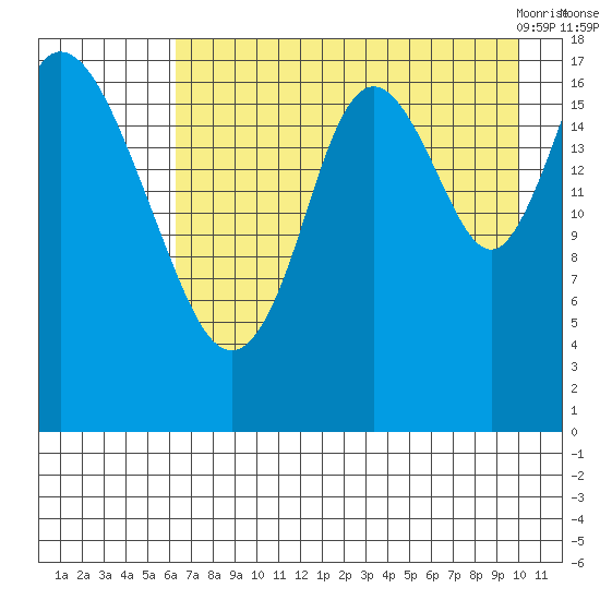 East Foreland tide chart for Thursday, August 15, 2024