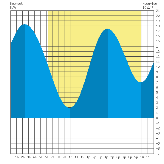 East Foreland tide chart for Friday, August 16, 2024