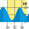 East Foreland tide chart for Friday, August 16, 2024