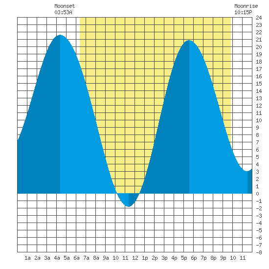East Foreland tide chart for Sunday, August 18, 2024