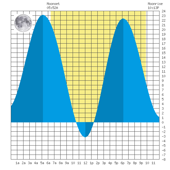East Foreland tide chart for Monday, August 19, 2024