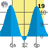 East Foreland tide chart for Monday, August 19, 2024