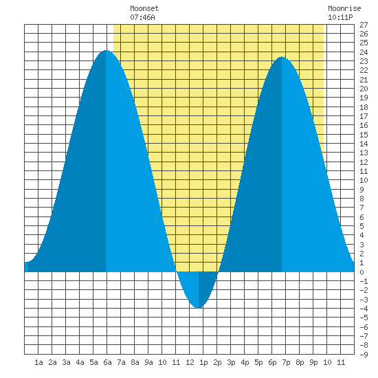 East Foreland tide chart for Tuesday, August 20, 2024
