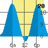East Foreland tide chart for Tuesday, August 20, 2024