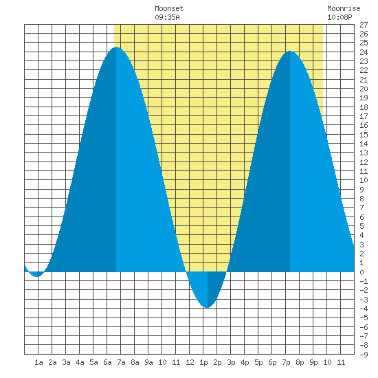 East Foreland tide chart for Wednesday, August 21, 2024