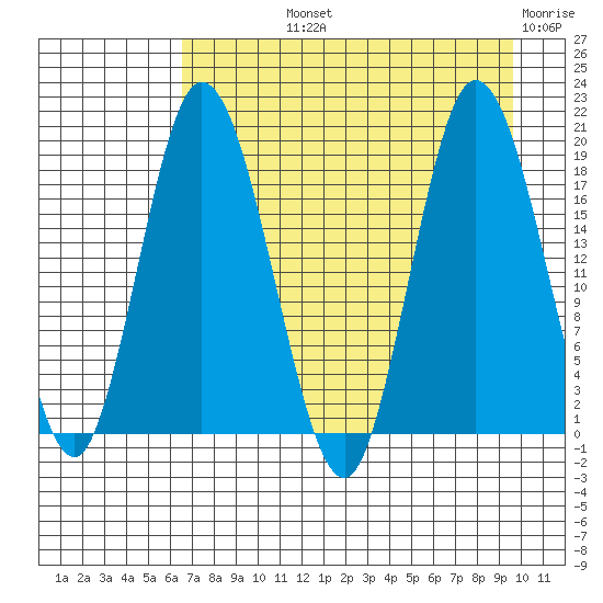East Foreland tide chart for Thursday, August 22, 2024