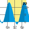 East Foreland tide chart for Thursday, August 22, 2024