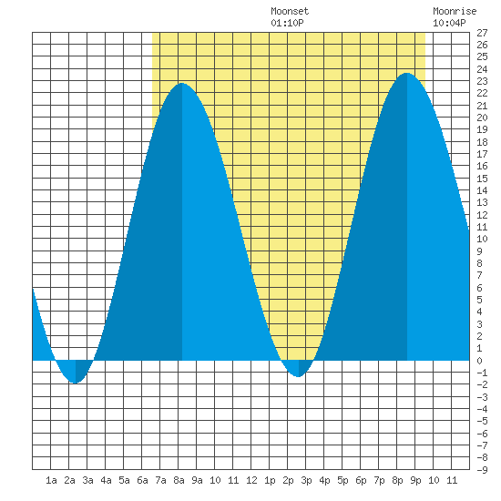 East Foreland tide chart for Friday, August 23, 2024