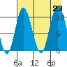 East Foreland tide chart for Friday, August 23, 2024