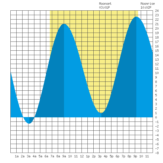 East Foreland tide chart for Saturday, August 24, 2024