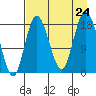 East Foreland tide chart for Saturday, August 24, 2024