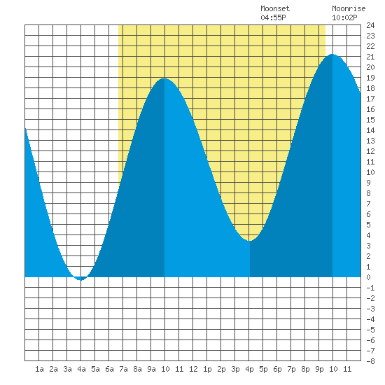 East Foreland tide chart for Sunday, August 25, 2024