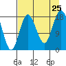 East Foreland tide chart for Sunday, August 25, 2024