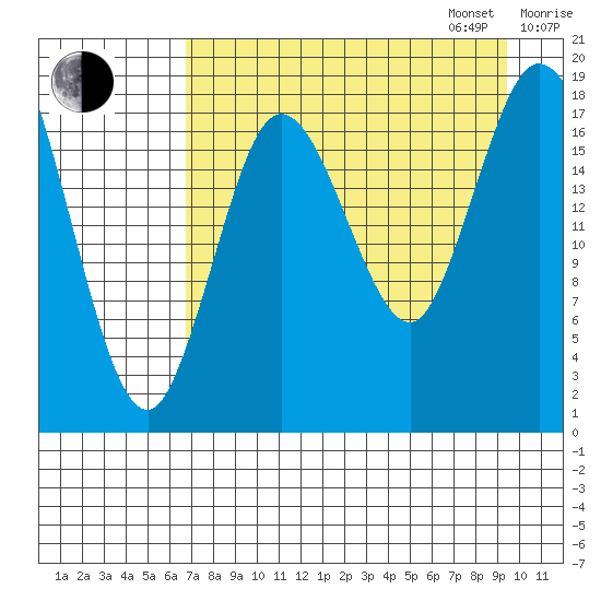 East Foreland tide chart for Monday, August 26, 2024