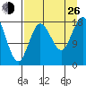 East Foreland tide chart for Monday, August 26, 2024