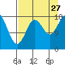 East Foreland tide chart for Tuesday, August 27, 2024