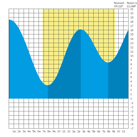 East Foreland tide chart for Wednesday, August 28, 2024