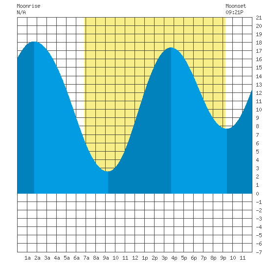 East Foreland tide chart for Thursday, August 29, 2024