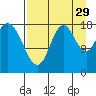 East Foreland tide chart for Thursday, August 29, 2024