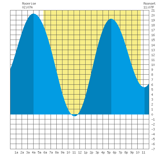 East Foreland tide chart for Friday, August 2, 2024