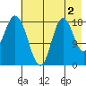 East Foreland tide chart for Friday, August 2, 2024