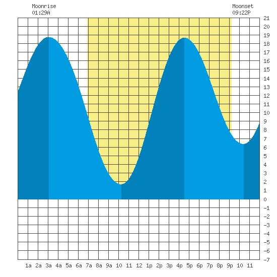 East Foreland tide chart for Friday, August 30, 2024