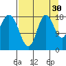 East Foreland tide chart for Friday, August 30, 2024