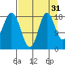 East Foreland tide chart for Saturday, August 31, 2024