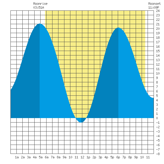 East Foreland tide chart for Saturday, August 3, 2024