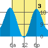 East Foreland tide chart for Saturday, August 3, 2024