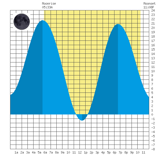 East Foreland tide chart for Sunday, August 4, 2024