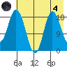 East Foreland tide chart for Sunday, August 4, 2024