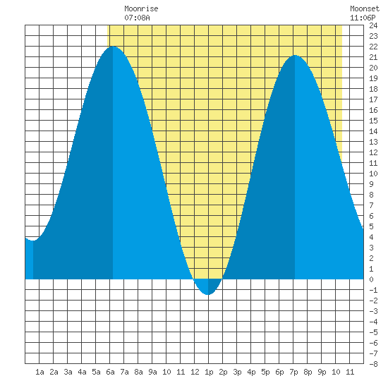 East Foreland tide chart for Monday, August 5, 2024