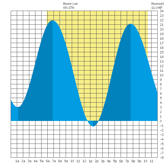 East Foreland tide chart for Tuesday, August 6, 2024