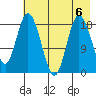 East Foreland tide chart for Tuesday, August 6, 2024