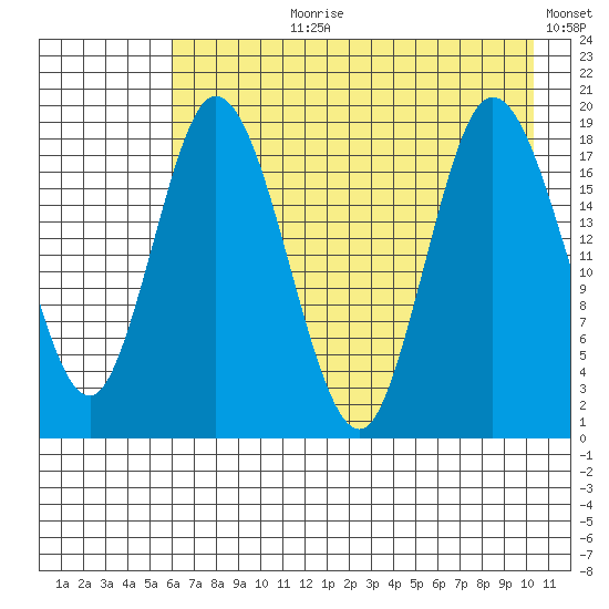 East Foreland tide chart for Thursday, August 8, 2024
