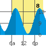 East Foreland tide chart for Thursday, August 8, 2024