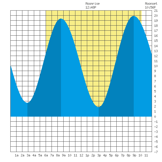 East Foreland tide chart for Friday, August 9, 2024