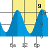 East Foreland tide chart for Friday, August 9, 2024