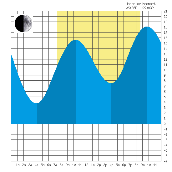 East Foreland tide chart for Tuesday, September 10, 2024