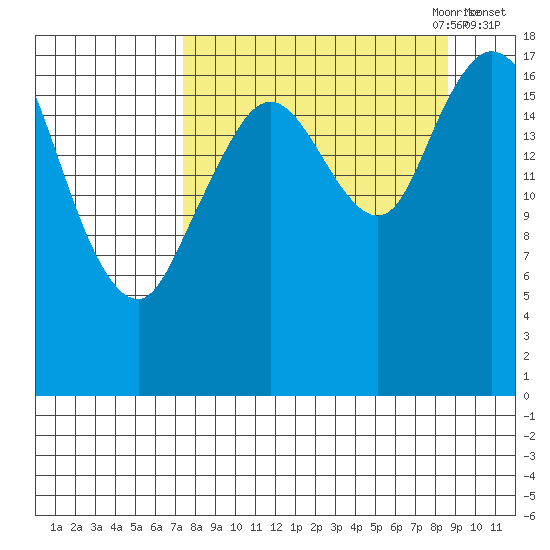 East Foreland tide chart for Wednesday, September 11, 2024